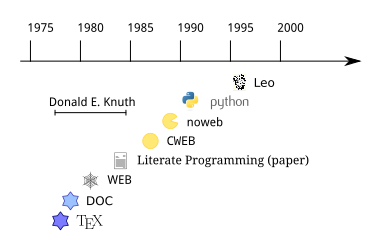 Timeline of Literate programming (including Leo for python)