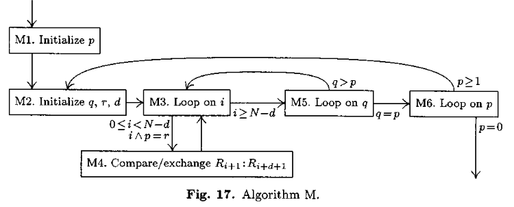 The Art Of Computer Programming: Sorting Algorithm M Batcher’s network