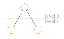 A picture showing a tree with three vertices and its hierarchy established by the distance from the root