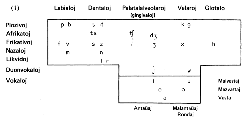 Fonemoj de Esperanto