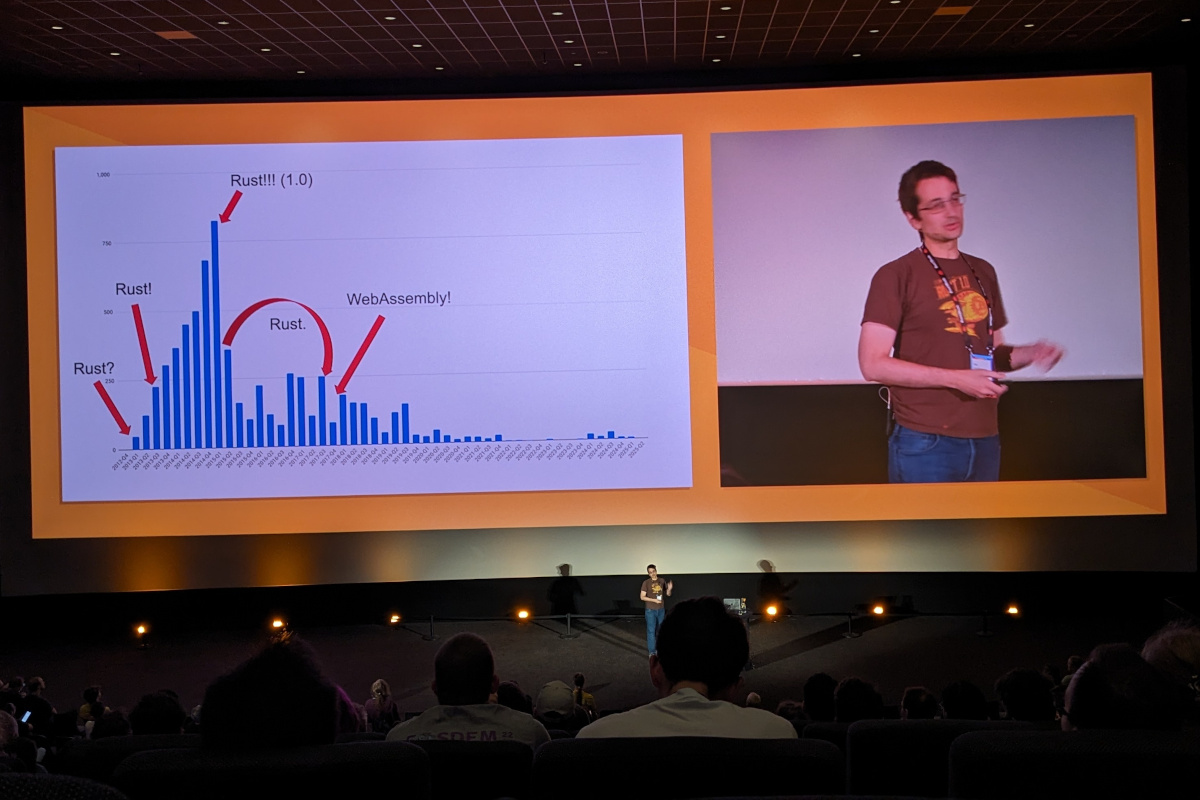 Alex Crichton is seen on the right presenting his keynote inside the cinema and the slides on the left show the number of his git commits over time which decreased since he focused on wasmtime contributions