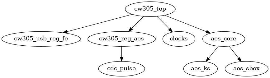 CW305 example project aes128 module instantiations namely cw305_top cw305_usb_reg_fe cw305_reg_aes cdc_pulse clocks aes_core aes_ks and aes_sbox