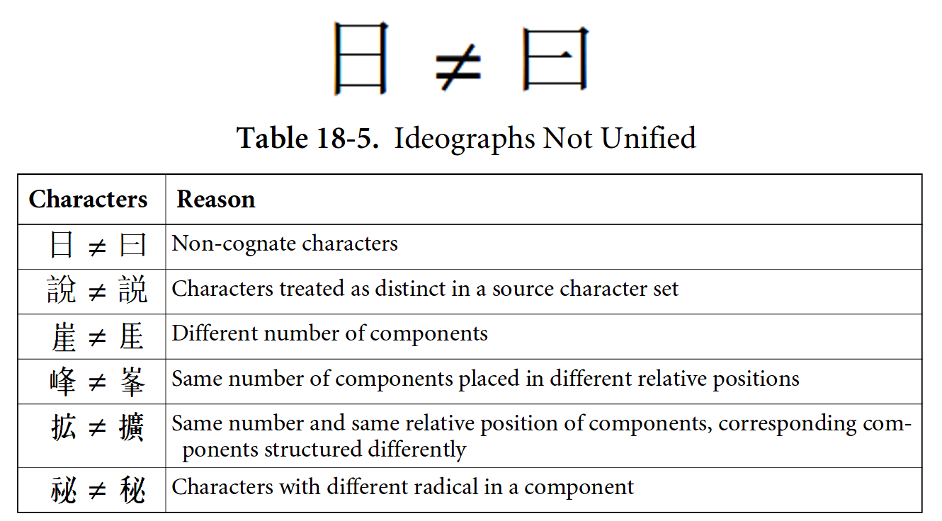 Han unification: ideographs not unified